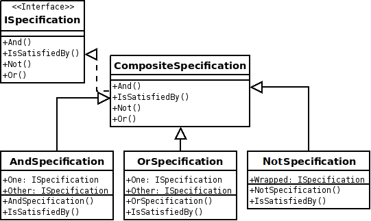 Spécification pattern UML